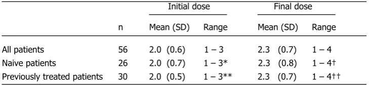 Table 2.  Education, BMI and other risk factors (n=56)