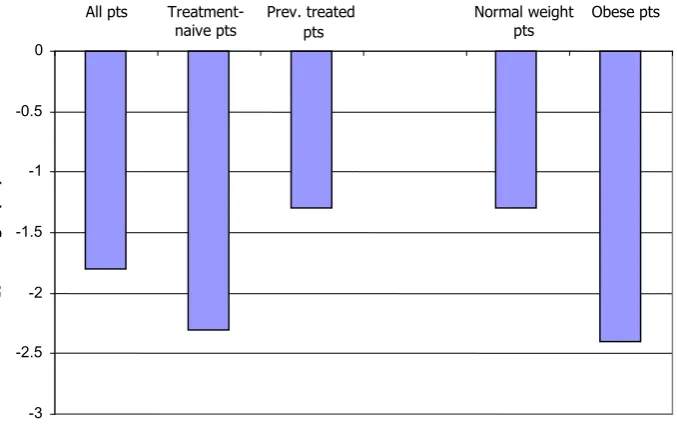 Table 5. HbA1c (%) in patients with type-2 DM who completed the study (n=56)