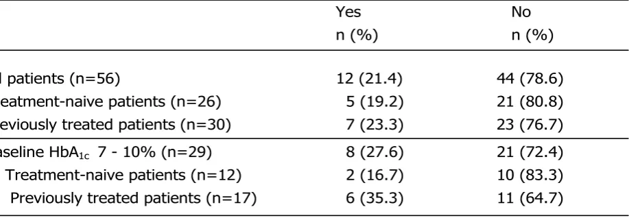 Table 6. FBG (mg/dL) in patients with type-2 DM who completed the study (n=56)