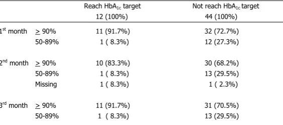 Table 11. Patients’ compliance in taking glimepiride monotherapy 