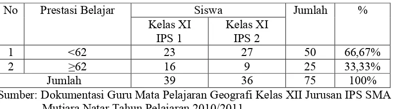 Tabel 1. Prestasi Belajar Geografi Siswa Kelas XII IPS SMA Mutiara Natar Semester Ganjil Tahun Pelajaran 2010/2011  