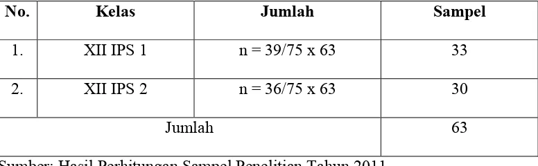 Tabel 3. Perhitungan Proporsional Sampel Penelitian Setiap Kelas   