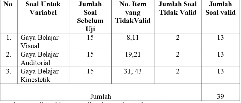 Tabel 4. Hasil Uji Validitas Angket Penelitian Tahun 2011 
