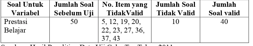 Tabel 6. Hasil Uji Validitas Tes Penelitian Tahun 2011 