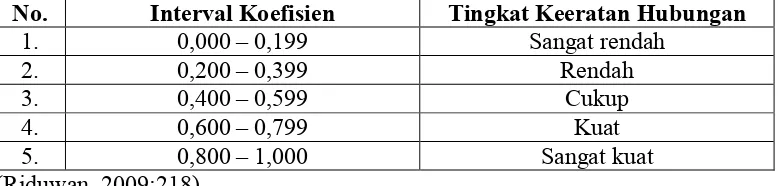 Tabel 8. Interpretasi Koefisien Korelasi Nilai r  