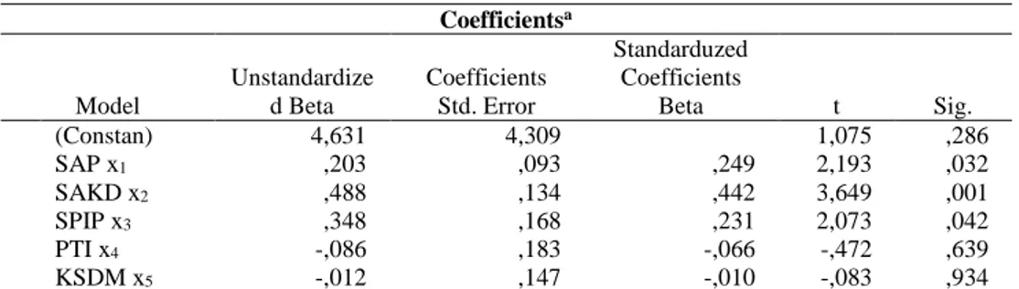Tabel 10 Tabel Uji Regresi Linear Berganda  Coefficients a Model  Unstandardized Beta  Coefficients Std