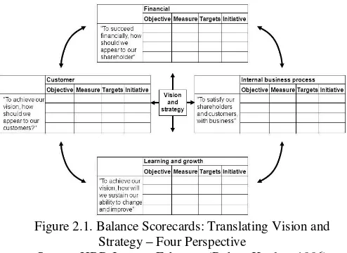 Figure 2.1. Balance Scorecards: Translating Vision and 