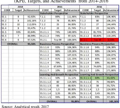Table 4.1. Summary of The Key Performance Indicators (KPI), Targets, and Achievements  from 2014-2016 