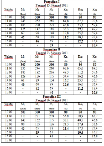 Tabel 1. Hasil pengolahan data kadar air perjam tiap rak pada pengujian I, II dan III Menggunakan Alat Pengering Surya 
