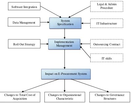 Figure 2.1. Theoretical Framework: The Challenges of E-Procurement Implementation Source: Aman and Kasimin, 2011 