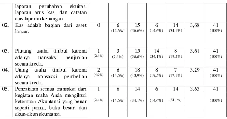 Tabel 8.Deskripsi Penggunaan Informasi Akuntasi (Y) 