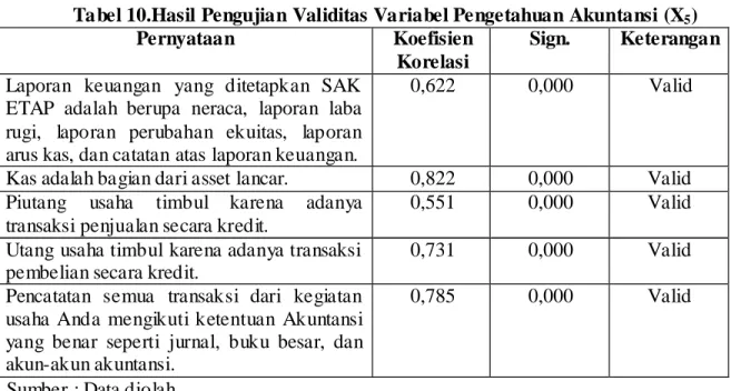 Tabel 10.Hasil Pengujian Validitas Variabel Pengetahuan Akuntansi (X 5 ) 