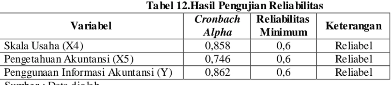 Tabel 12.Hasil Pengujian Relia bilitas  Variabel  Cronbach 
