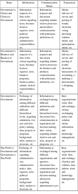 Table 2.1. Characteristics of Types of E-Government 