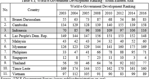 Table 4.2. e-Government Development Ranking in Indonesia 