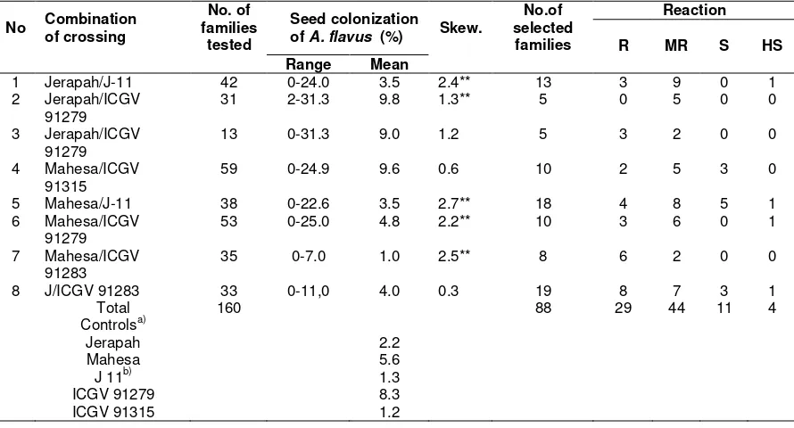 Table  1.  A. flavus seed colonization (%) of F5 families. Laroratory of ILETRI (Indonesian of legume and Tuber crops Research Institute)  Malang, 2002                        