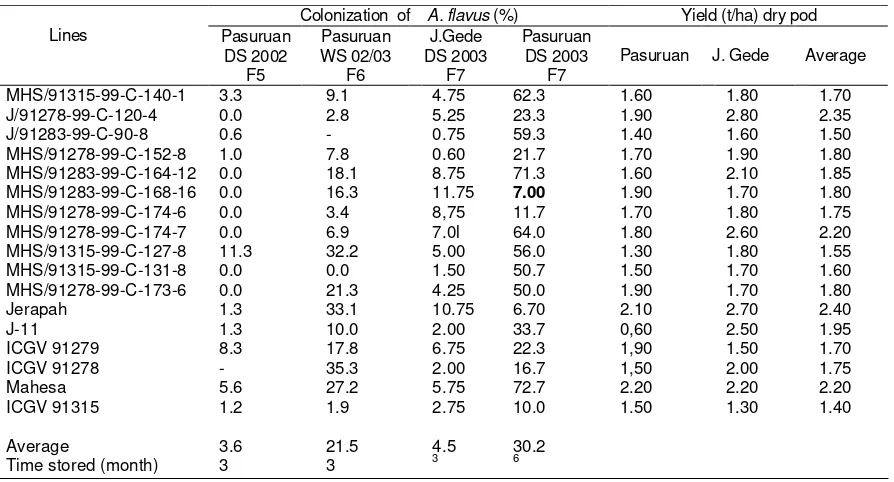 Table  2.  Colonization  of  A. flavus  of some lines of groundnut   selected from F5–F7 followed with  pod yield at various pod storage*)                                                   