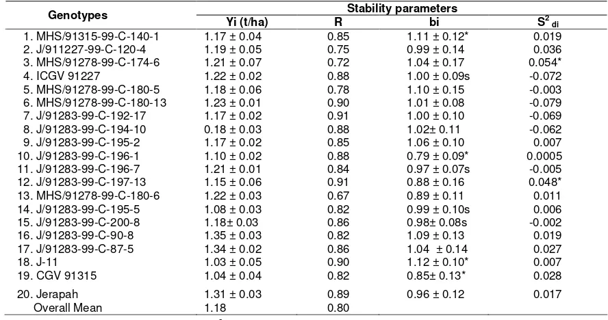 Table  7. Description of location for  yield and tolrence performance to A. flavus testing of groundnut in 2004-2006        