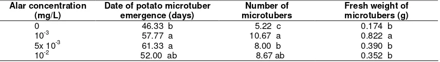 Table 1. The effect of alar on the date of potato microtuber emergence, number and fresh weight of microtubers