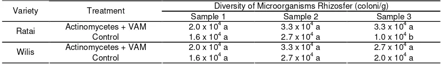 Table 2. Diversity of microorganisms in both varieties