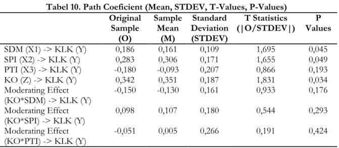 Tabel 10. Path Coeficient (Mean, STDEV, T-Values, P-Values)  Original  Sample  (O)  Sample Mean (M)  Standard  Deviation (STDEV)  T Statistics  (|O/STDEV|)  Values P  SDM (X1) -&gt; KLK (Y)  0,186  0,161  0,109  1,695  0,045  SPI (X2) -&gt; KLK (Y)  0,283 