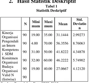 Tabel 1  Statistik Deskriptif  N  Mini mum  Maxi mum  Mean  Std.  Deviatio n  Kinerja  Organisasi  90  19.00  35.00  31.1444  2.99273  Pengendali an Intern  90  4.00  70.00  56.3556  8.76063  Kompetens i  SDM  90  31.00  50.00  41.8222  4.34878  Komitmen  