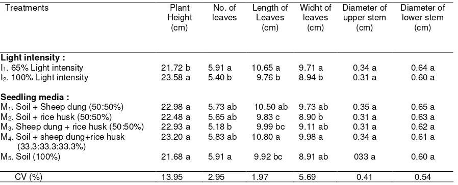 Table 1. Vegetative growth of R. trisperma seedling at 1 month ages after treatment (MAT)