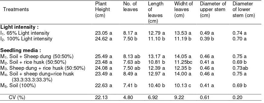 Table 2. Vegetative growth of R. trisperma seedling at 2 month ages after treatment (MAT)