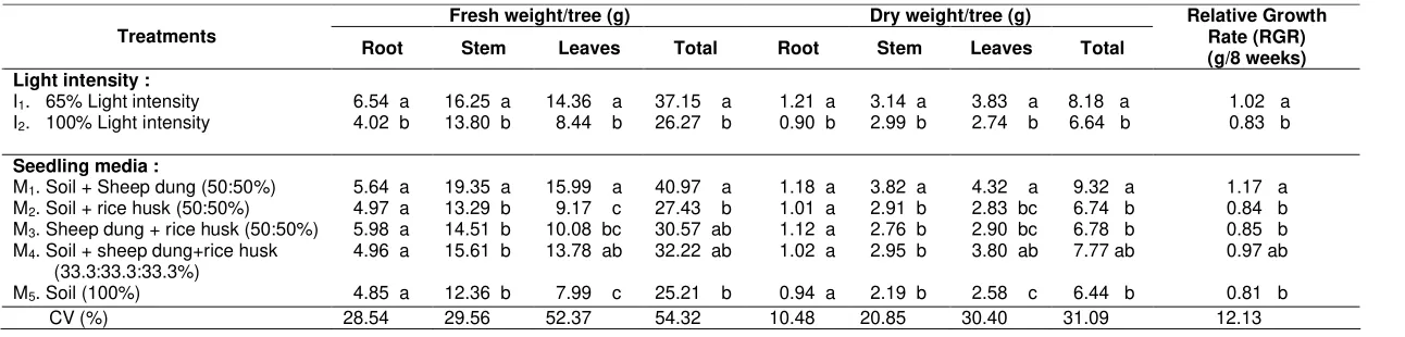 Table 3.  Fresh and dry weight of root, stem, leaves, and total and value of RGR of R