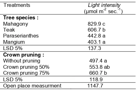 Table 1.  Light intensity under the tree influenced by tree’s species and crown pruning
