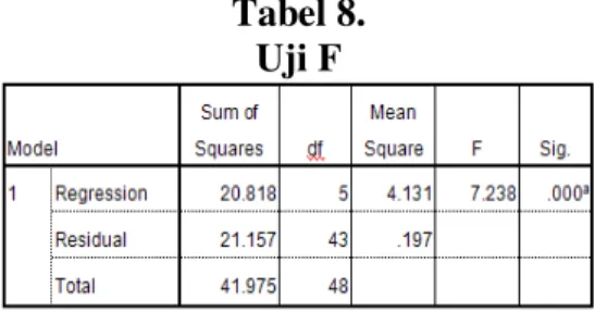 Tabel 8.  Uji F 