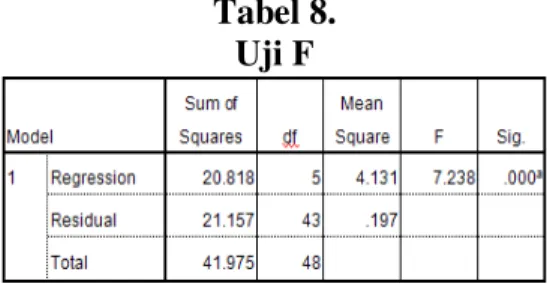Tabel 8.  Uji F 