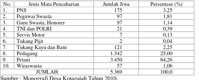 Tabel 1. Mata Pencaharian Penduduk Desa Kotagajah Kecamatan KotagajahKabupaten Lampung Tengah Tahun 2010.