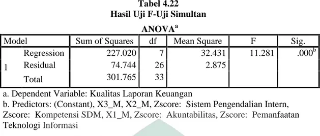Tabel 4.23 Hasil Uji T-Uji Parsial