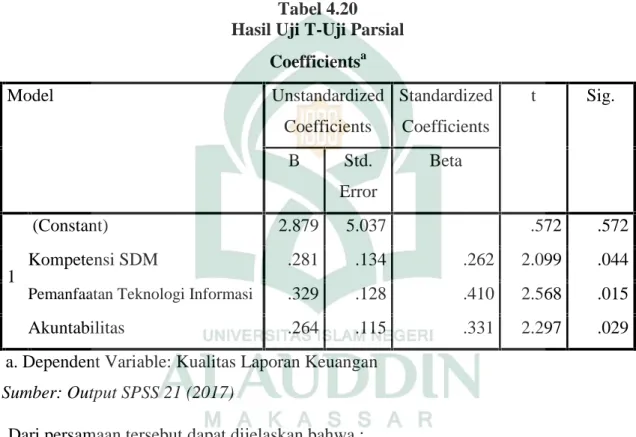 Tabel 4.20 Hasil Uji T-Uji Parsial