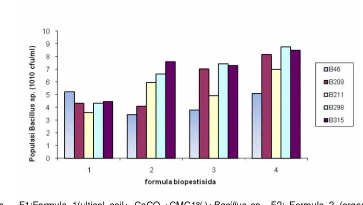 Figure 1. The population of five Bacillus sp. isolates in four biopesticide formula.