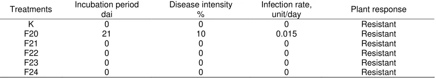 Table 1.   Inhibition of   R. solanacearum by Bacillus sp.