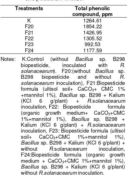 Table 3. Content of total phenolic compound in tomato plants after having treatments with Bacillus sp