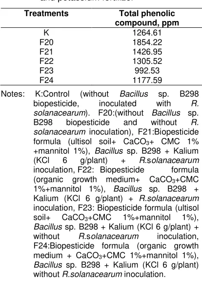 Table 3. Content of total phenolic compound in tomato plants after having treatments with Bacillus sp