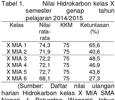 Tabel 1.  Nilai Hidrokarbon kelas X 