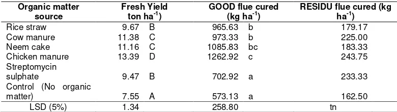 Table 4. Effect of the addition of organic matter on Fresh Tobacco Yield, Quality of Flue cured (Good and Residue) leaves