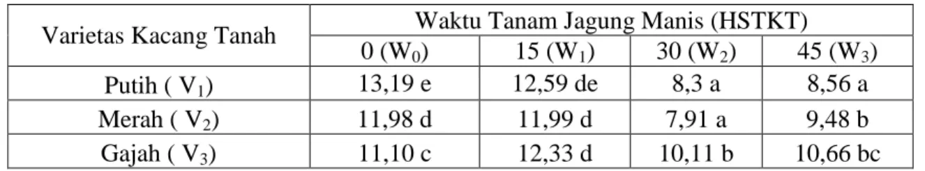 Tabel  4.  Rata-rata  diameter  tongkol  tanpa  kelobot  tanaman  jagung  manis  akibat  perlakuan  varietas kacang tanah dan waktu tanam jagung manis dalam sistem tumpangsari  