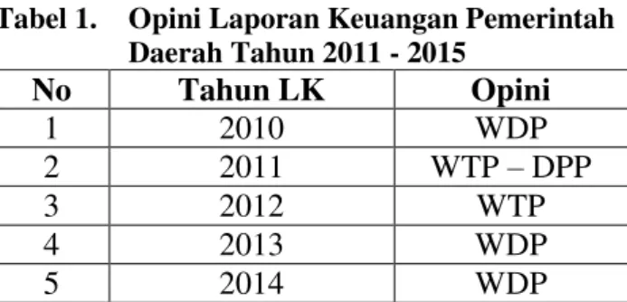 Tabel 1.  Opini Laporan Keuangan Pemerintah  Daerah Tahun 2011 - 2015  No  Tahun LK  Opini  1  2010  WDP  2  2011  WTP  – DPP  3  2012  WTP  4  2013  WDP  5  2014  WDP 