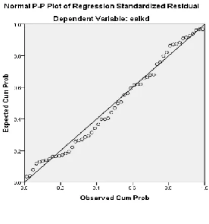 Gambar 4.2  Normal Probability Plot 