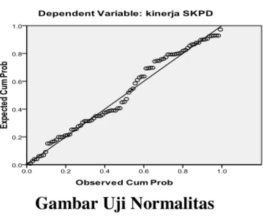 Gambar Uji Normalitas 