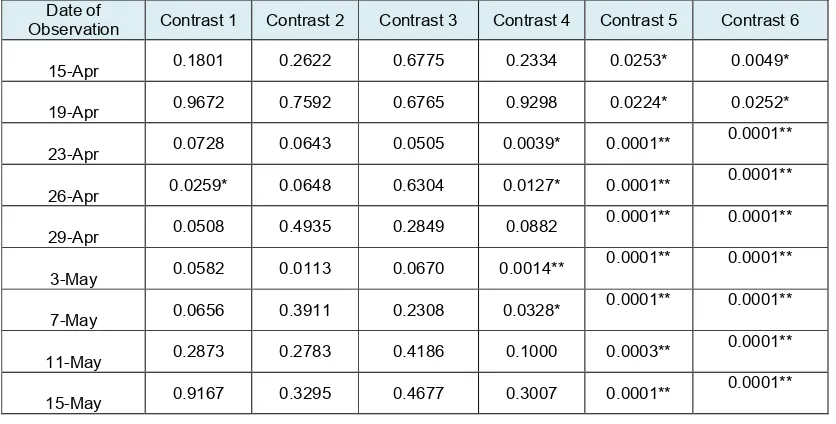 Table 5.  P-value of six contrasts comparing % of M. plana mortality following three time applications              of carbosulfan to oil palm tree canopies