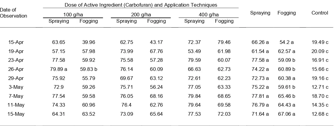 Table 4.  Percent of M. plana mortality after three times of carbosulfan treatments (200 EC formulation) at several dose levels with spraying Vs