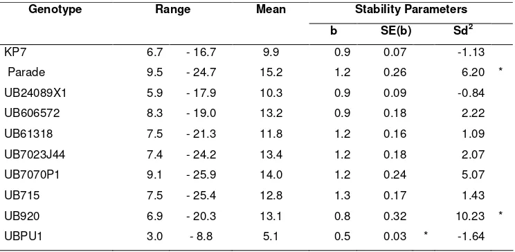 Table 1. Mean square combined analysis of variance in 3 environments and 2 seasons.