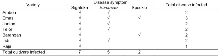 Table 1. Banana variety and leaf disease symptom found in five districts in West Sumatra province.