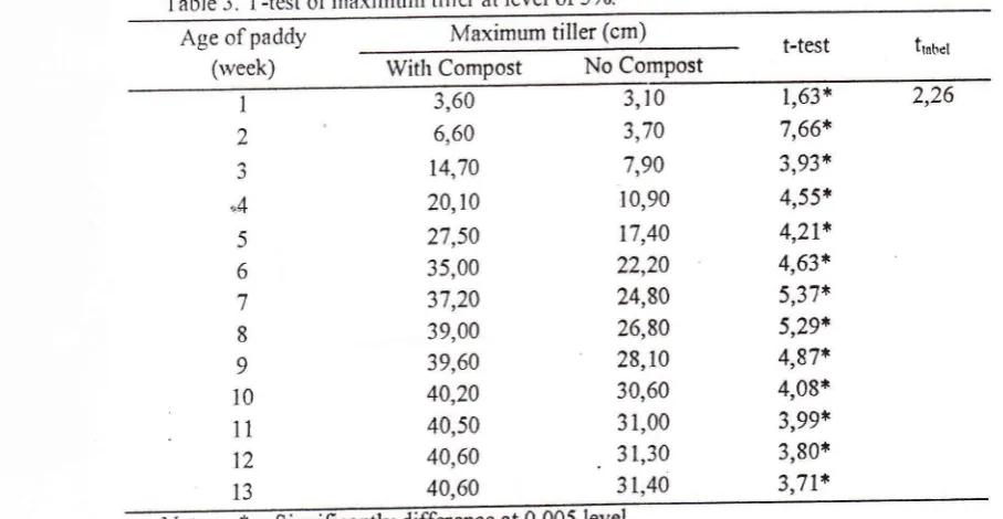 Table 3. T-test of maximum tiller at level of 5%'
